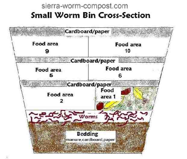 worm bin cross section